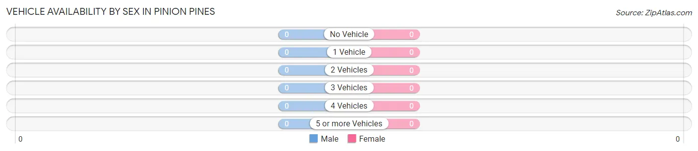 Vehicle Availability by Sex in Pinion Pines