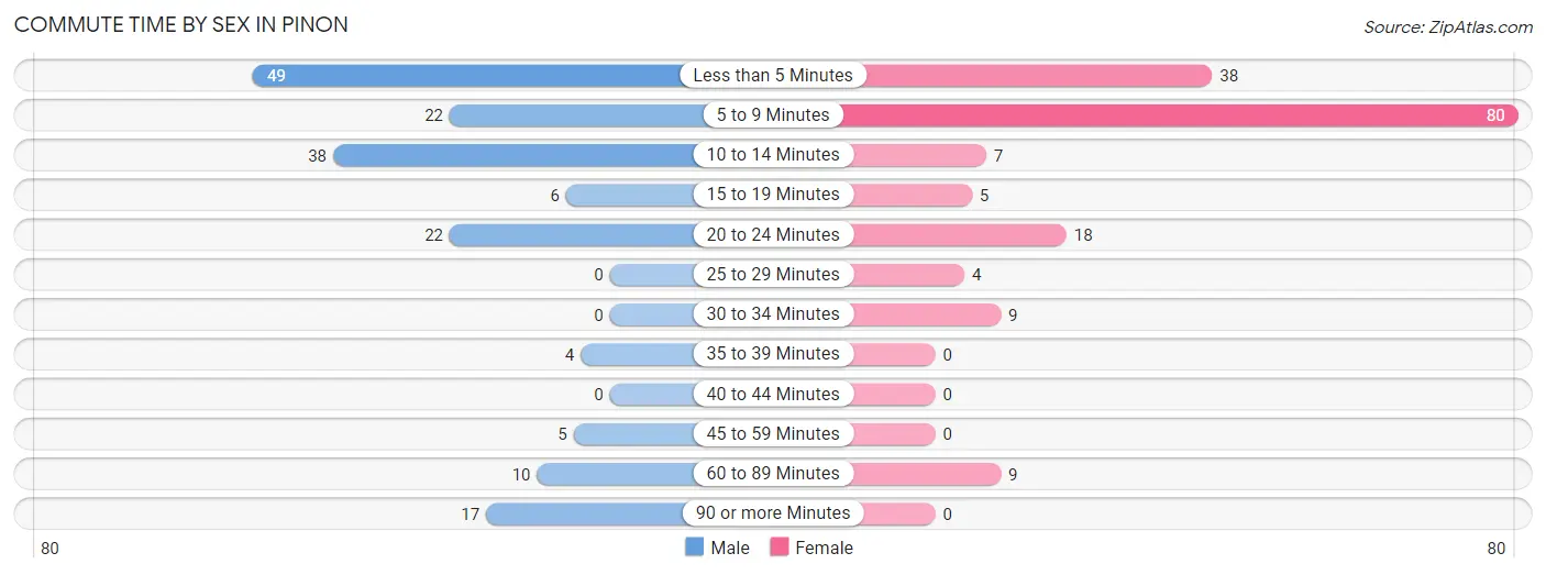 Commute Time by Sex in Pinon