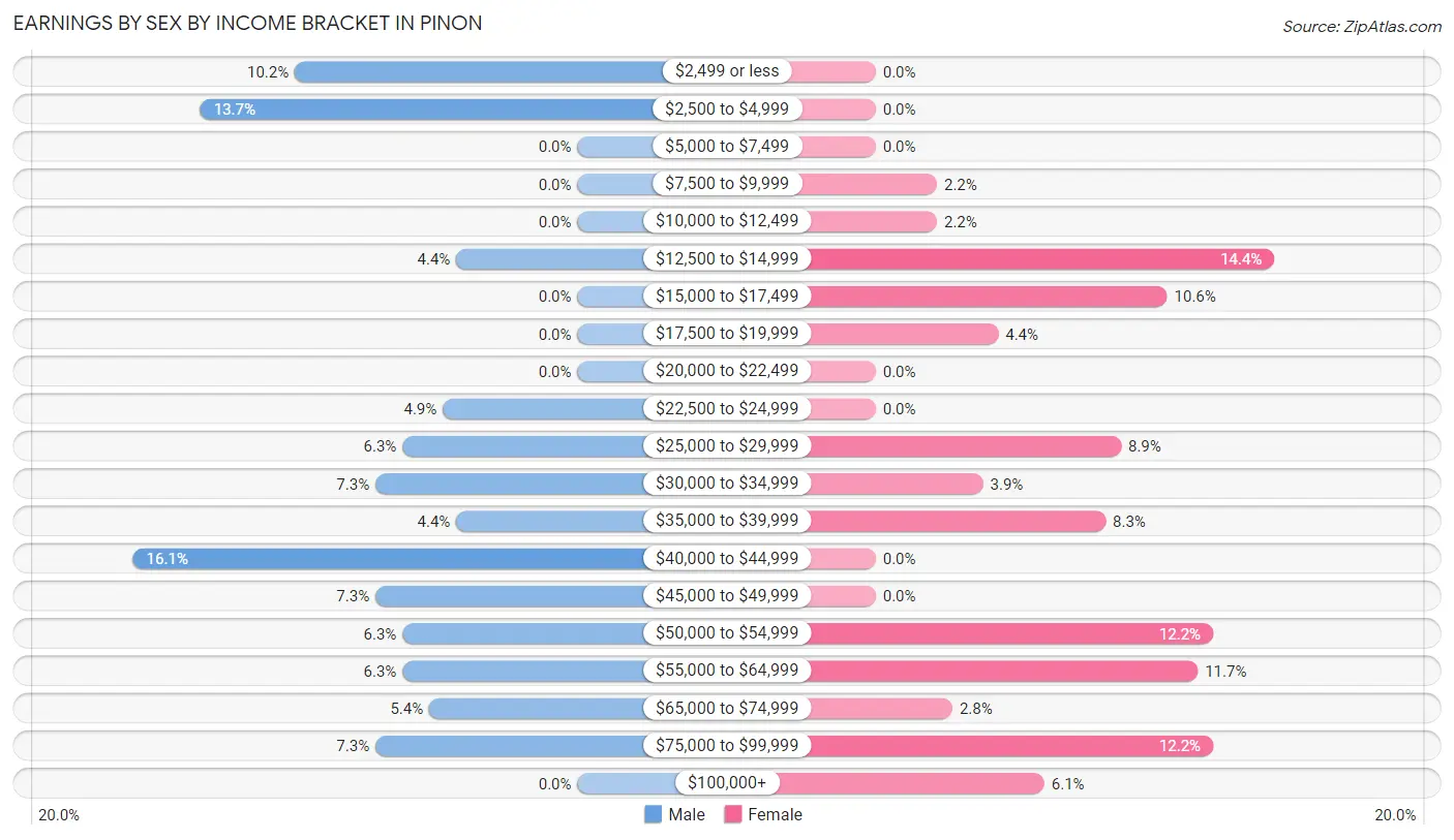 Earnings by Sex by Income Bracket in Pinon