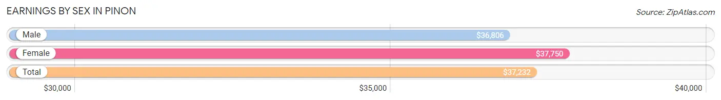 Earnings by Sex in Pinon