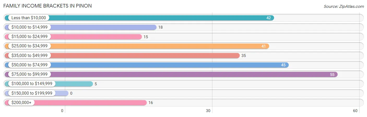 Family Income Brackets in Pinon