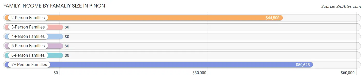 Family Income by Famaliy Size in Pinon