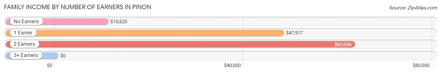 Family Income by Number of Earners in Pinon