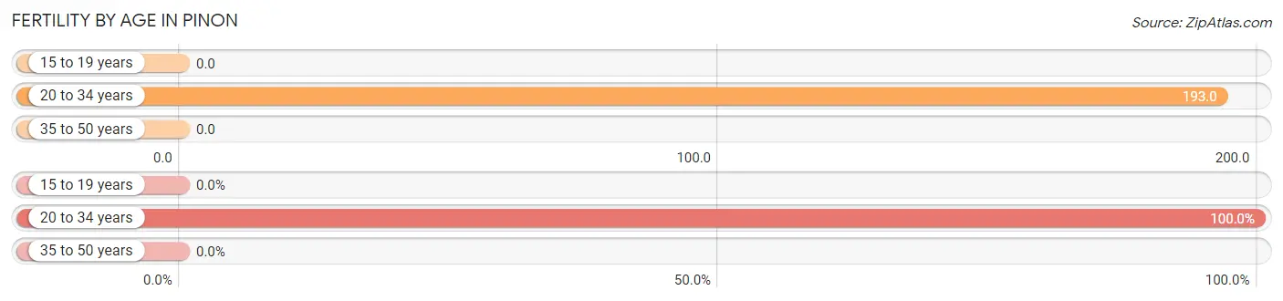 Female Fertility by Age in Pinon