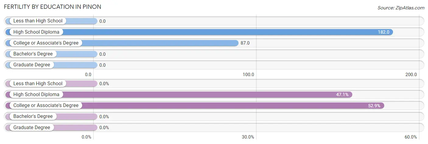 Female Fertility by Education Attainment in Pinon