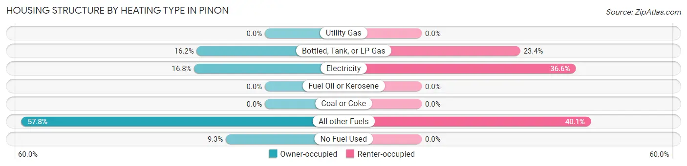 Housing Structure by Heating Type in Pinon