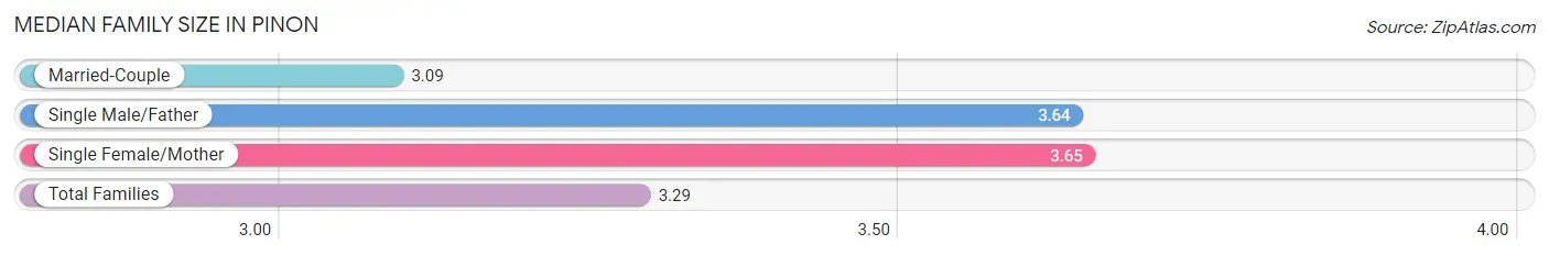 Median Family Size in Pinon