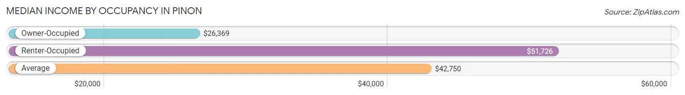 Median Income by Occupancy in Pinon