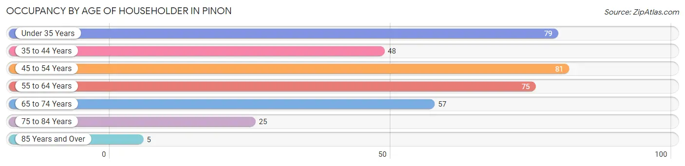 Occupancy by Age of Householder in Pinon