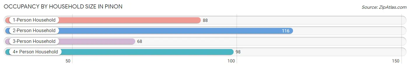 Occupancy by Household Size in Pinon