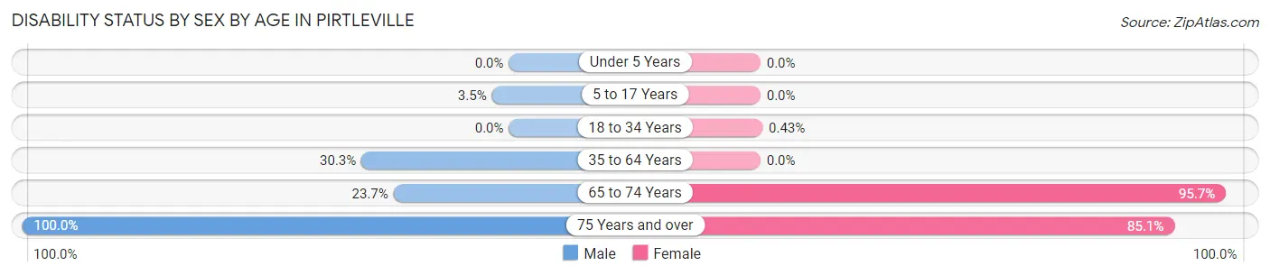 Disability Status by Sex by Age in Pirtleville