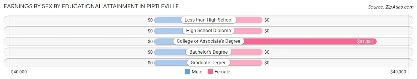 Earnings by Sex by Educational Attainment in Pirtleville