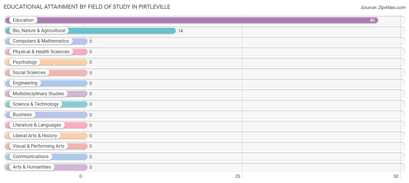 Educational Attainment by Field of Study in Pirtleville