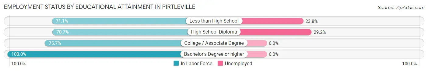 Employment Status by Educational Attainment in Pirtleville