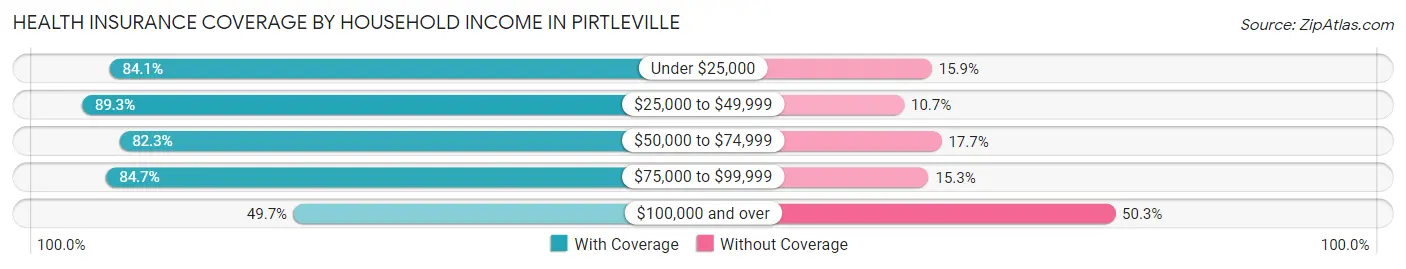 Health Insurance Coverage by Household Income in Pirtleville