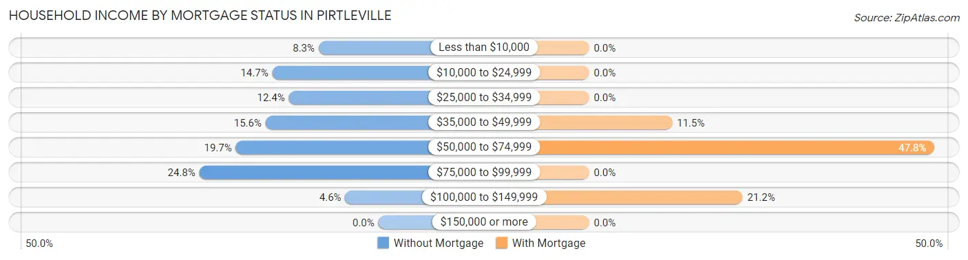 Household Income by Mortgage Status in Pirtleville