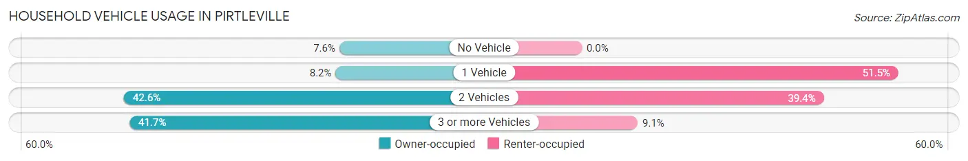 Household Vehicle Usage in Pirtleville