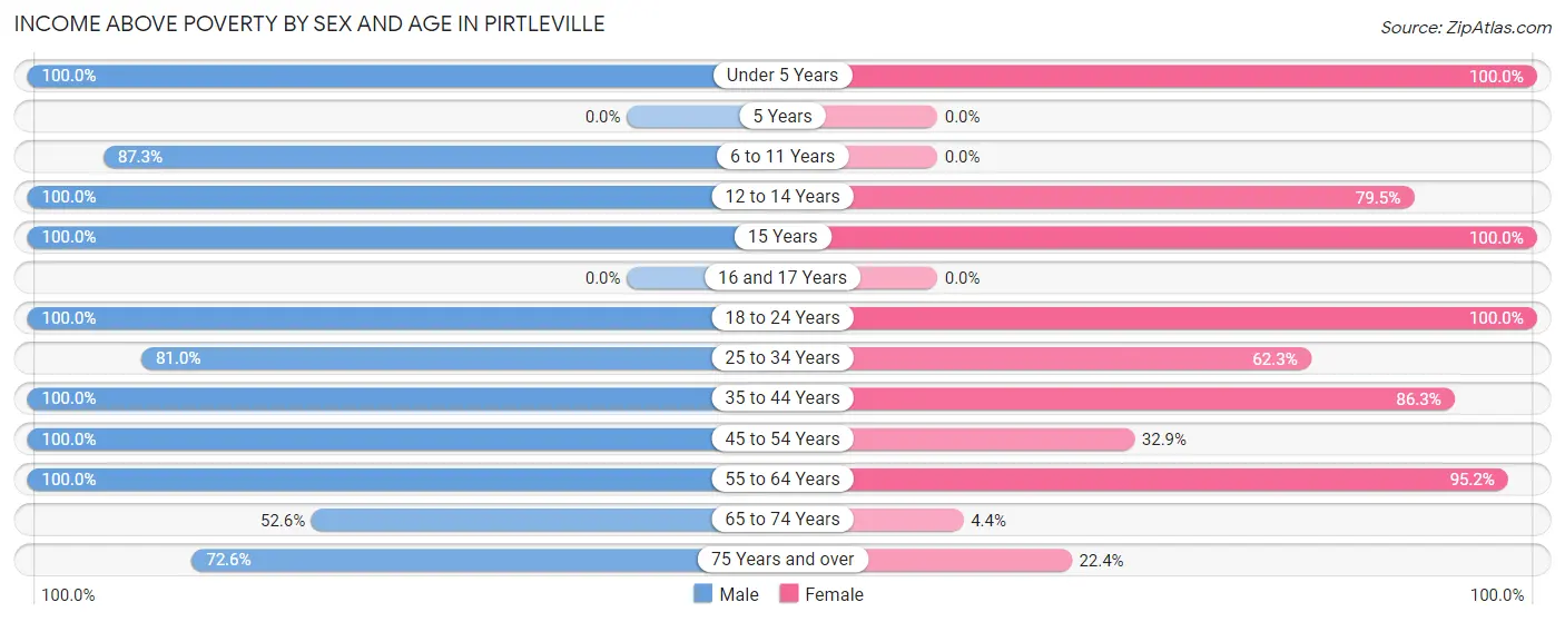 Income Above Poverty by Sex and Age in Pirtleville