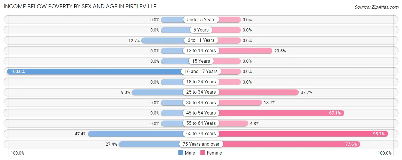 Income Below Poverty by Sex and Age in Pirtleville