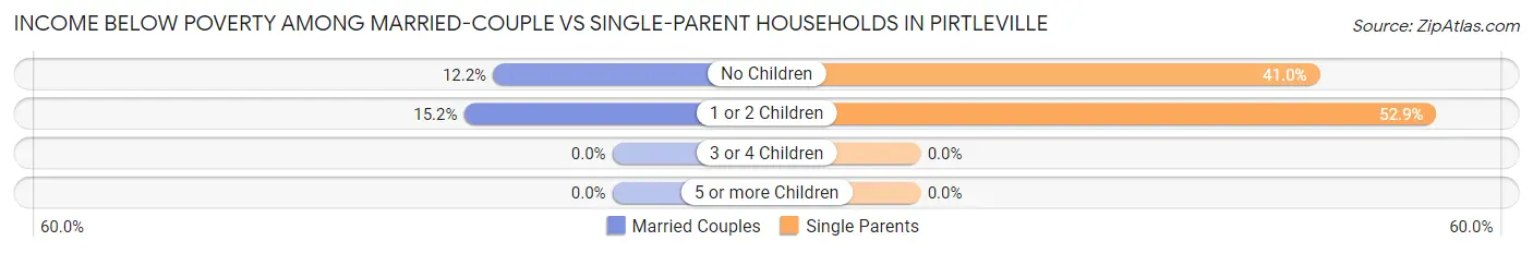 Income Below Poverty Among Married-Couple vs Single-Parent Households in Pirtleville