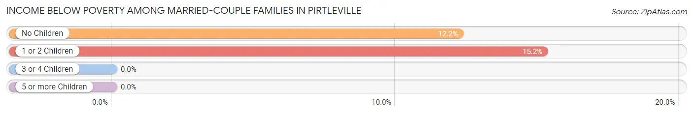 Income Below Poverty Among Married-Couple Families in Pirtleville