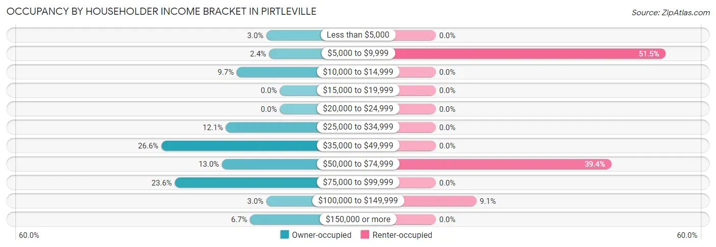 Occupancy by Householder Income Bracket in Pirtleville