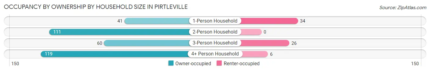Occupancy by Ownership by Household Size in Pirtleville