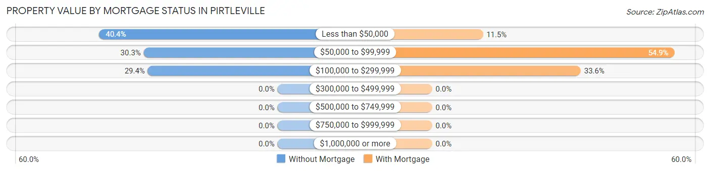 Property Value by Mortgage Status in Pirtleville