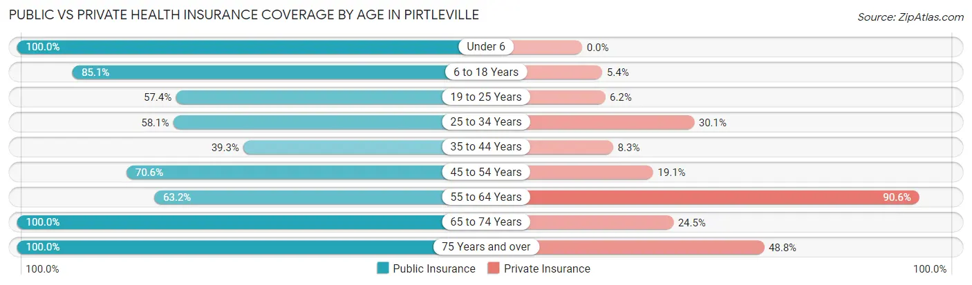 Public vs Private Health Insurance Coverage by Age in Pirtleville