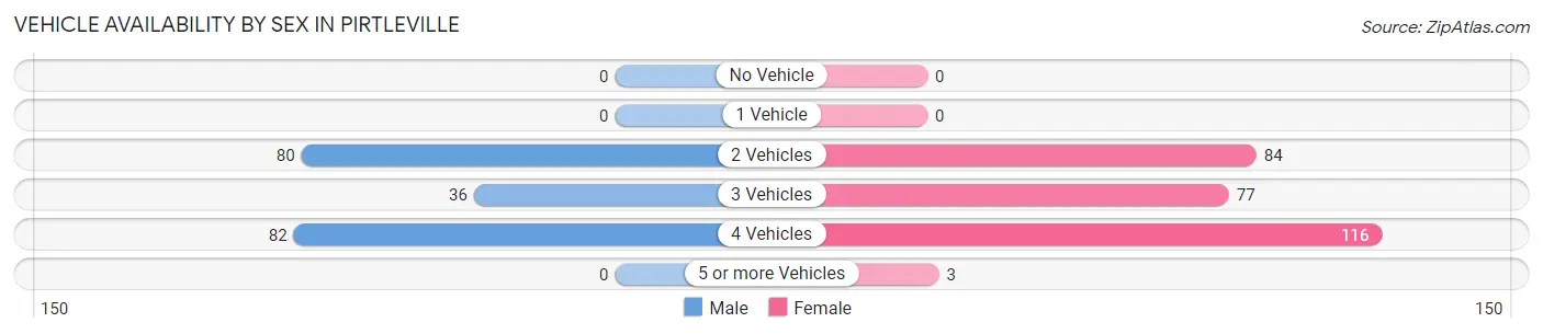 Vehicle Availability by Sex in Pirtleville
