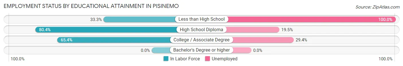 Employment Status by Educational Attainment in Pisinemo