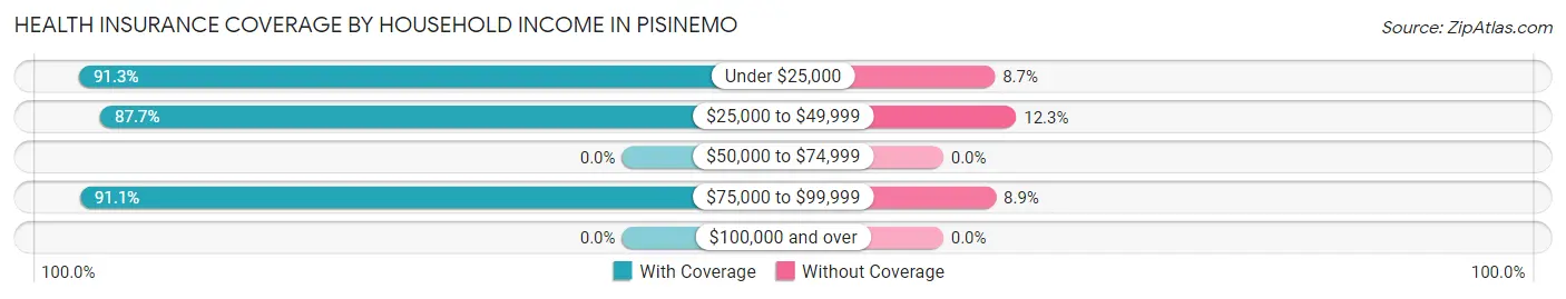 Health Insurance Coverage by Household Income in Pisinemo