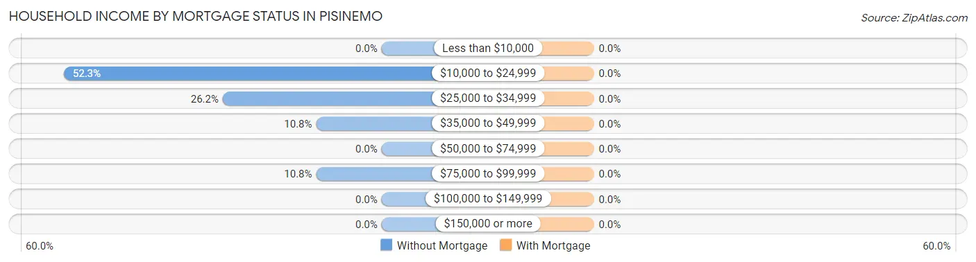 Household Income by Mortgage Status in Pisinemo