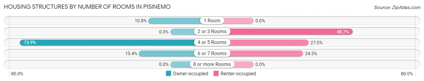 Housing Structures by Number of Rooms in Pisinemo
