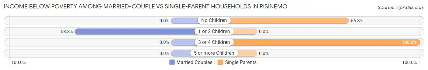 Income Below Poverty Among Married-Couple vs Single-Parent Households in Pisinemo