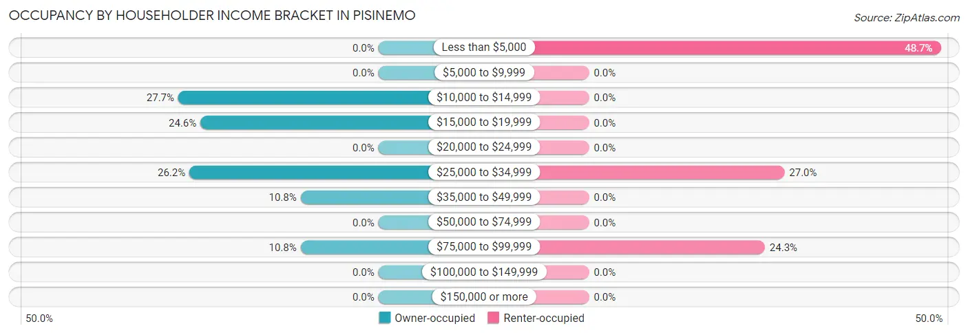 Occupancy by Householder Income Bracket in Pisinemo