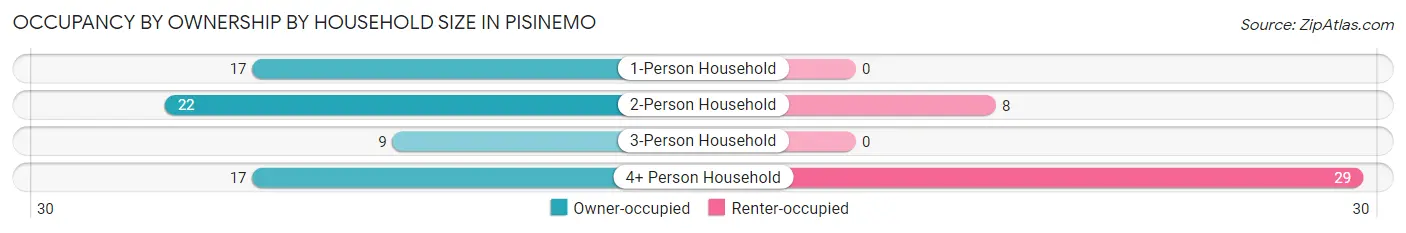 Occupancy by Ownership by Household Size in Pisinemo