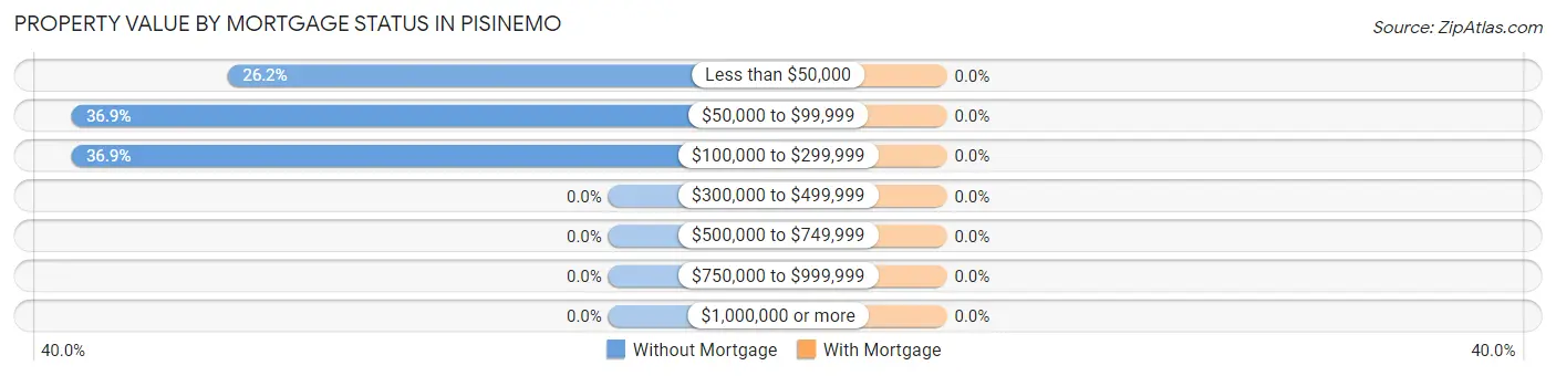 Property Value by Mortgage Status in Pisinemo