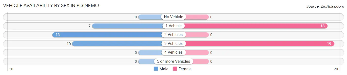 Vehicle Availability by Sex in Pisinemo