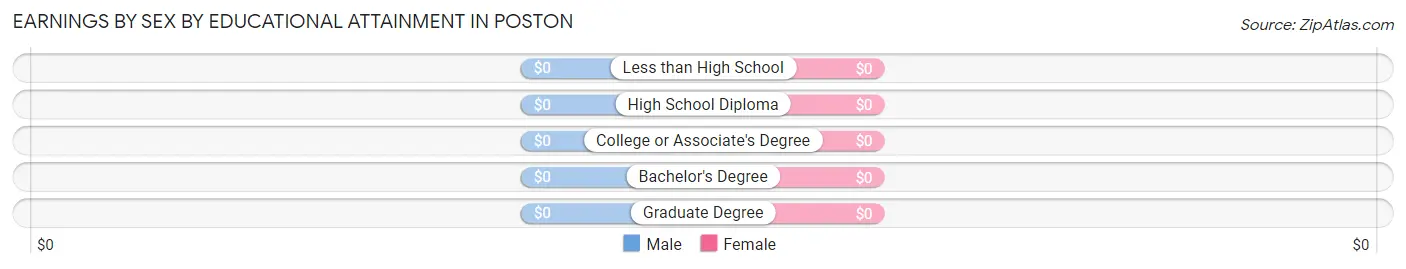 Earnings by Sex by Educational Attainment in Poston
