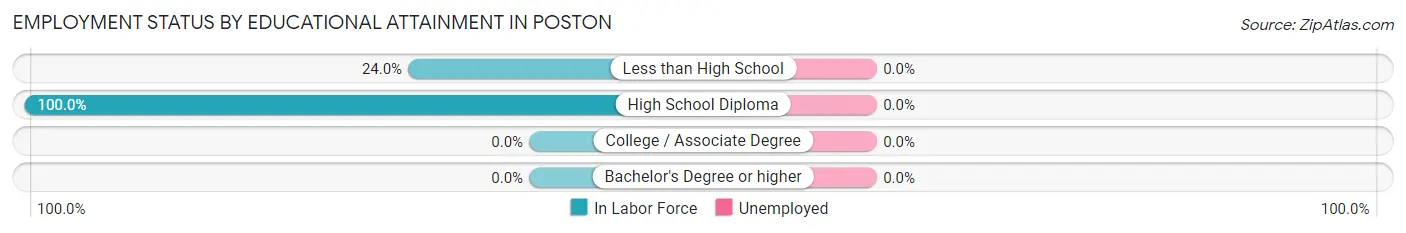Employment Status by Educational Attainment in Poston