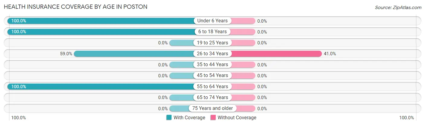 Health Insurance Coverage by Age in Poston