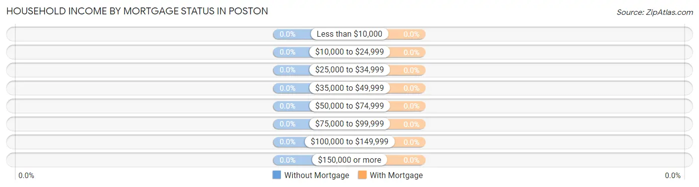 Household Income by Mortgage Status in Poston