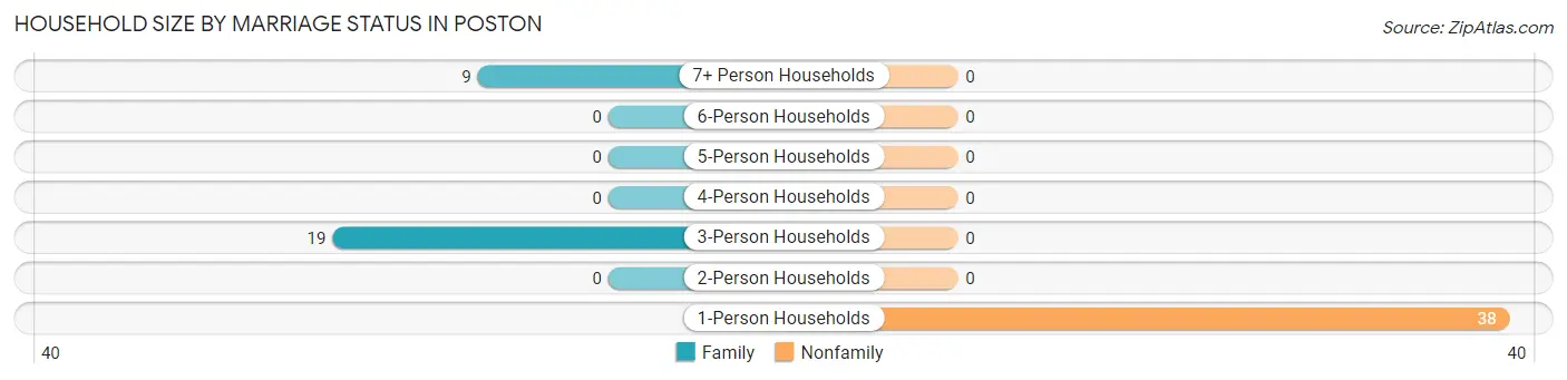Household Size by Marriage Status in Poston