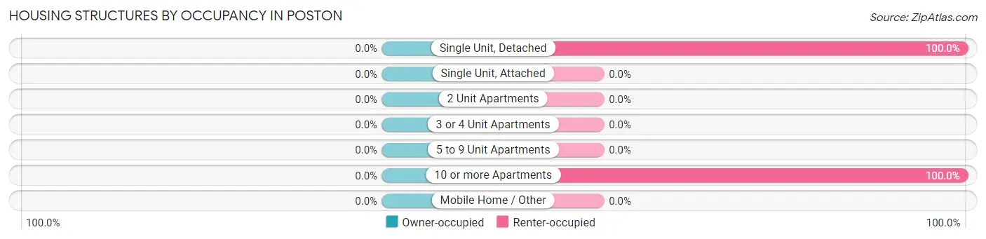 Housing Structures by Occupancy in Poston
