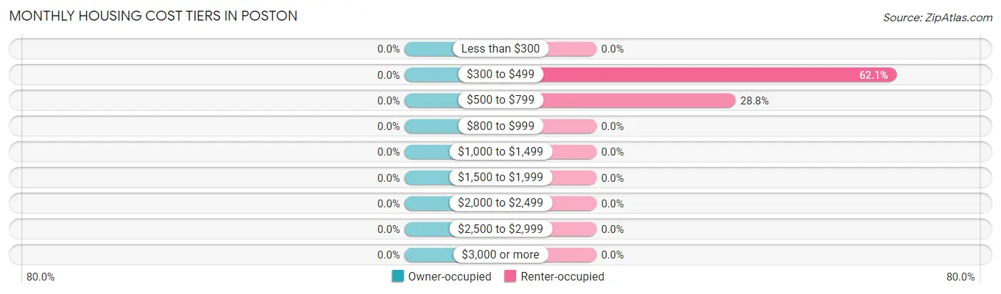 Monthly Housing Cost Tiers in Poston