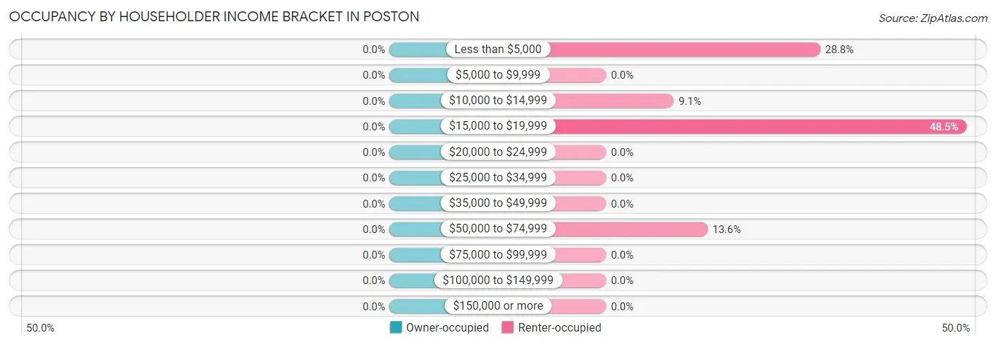 Occupancy by Householder Income Bracket in Poston
