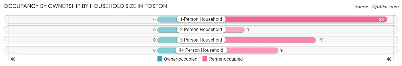 Occupancy by Ownership by Household Size in Poston