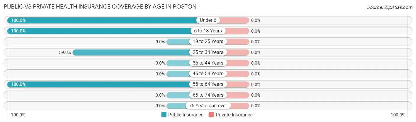 Public vs Private Health Insurance Coverage by Age in Poston