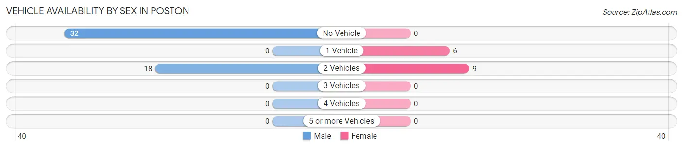 Vehicle Availability by Sex in Poston